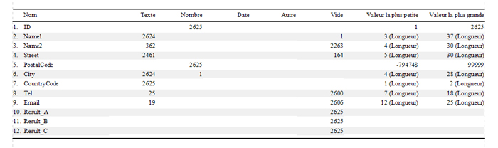 Analyser le contenu d'un tableau
